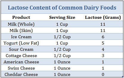 Lactose Content of Common Dairy Foods Lactose Content of Common Dairy Foods